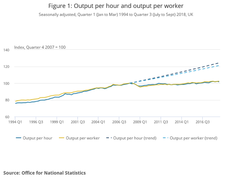 Productivity output