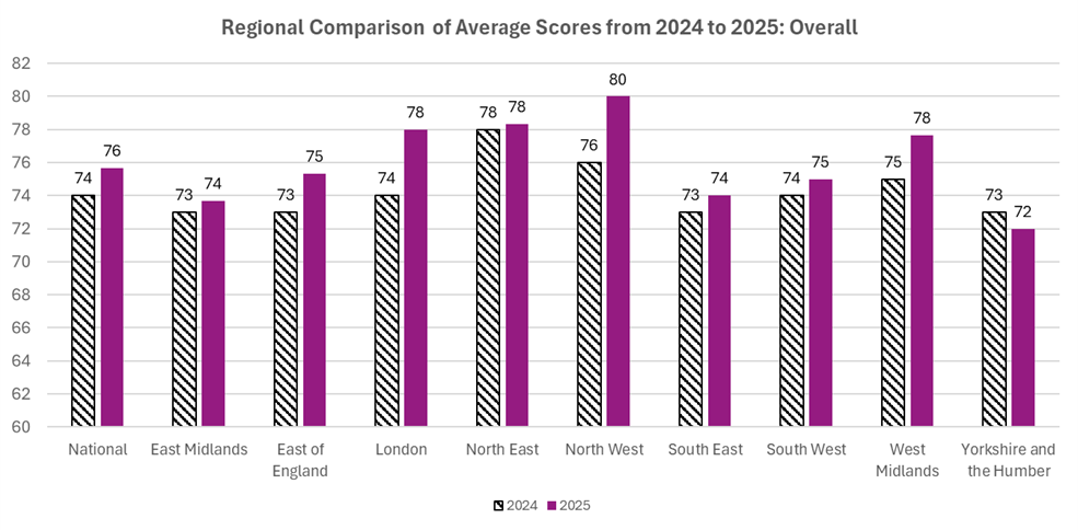 Figure 5: Overall regional comparisons from 2024-2025 
