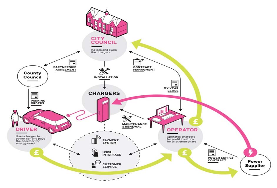 Electric vehicles - Oxford case study