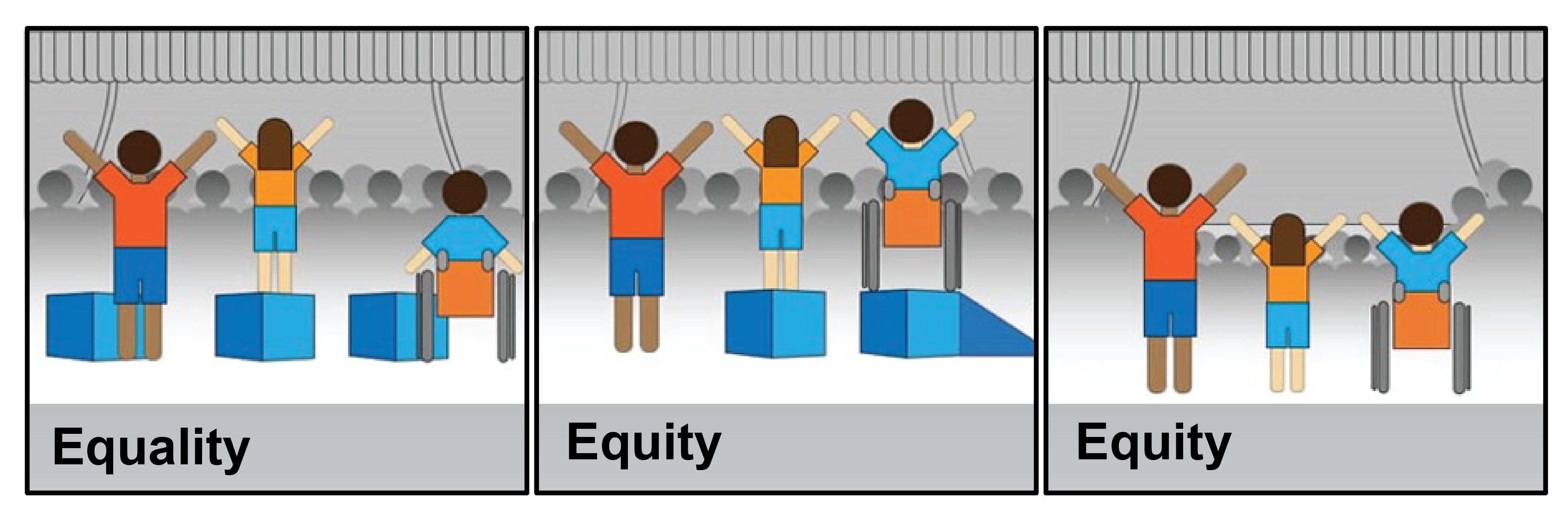Figure 2 shows three illustrations. Equality – everyone gets the same. Equity – everyone gets the same outcomes, with resources distributed according to need. Equal outcomes - through the removal of structural barriers.