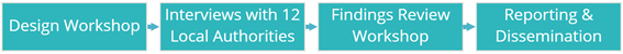 Design workshop, interviews with 12 local authorities, findings review workshop, and reporting