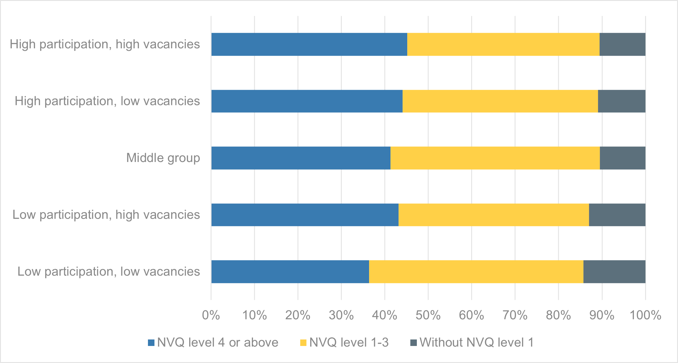 Qualification levels by area type