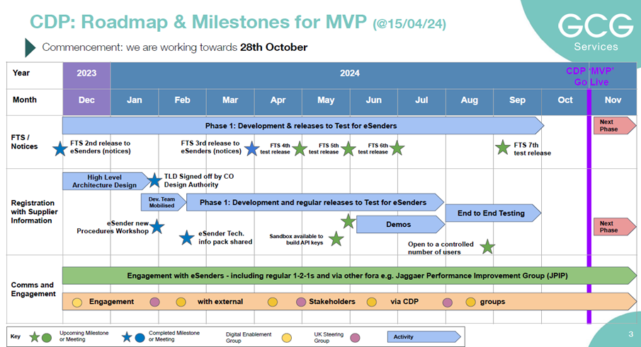 A screenshot of a timeline provided by Cabinet Office of the work they undertook in relation to engaging with e-sender organisations to implement the API releases for the central digital platform