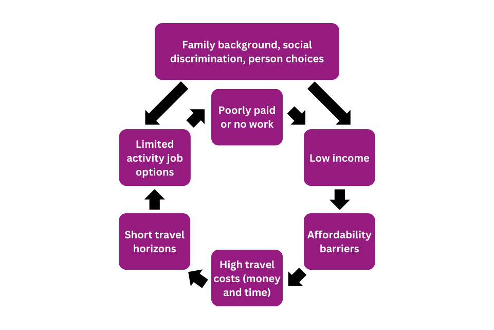 A graphic illustrates the 'no car to get to work, no work to get a car’ cycle. Poorly paid work or no work leaves people with low incomes, who are vulnerable to affordability barriers to car travel, leaving them with high travel costs in money and time if they must use alternatives, this imposes short travel horizons, limits job or training options, leaving people stuck out of work or in poorly paid work unable to access the car or alternative transport that could help break the cycle.