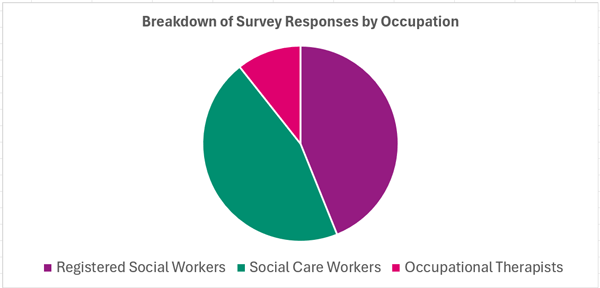 Figure 1 Breakdown of Survey Responses by Occupation