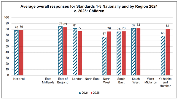 Figure 5 Children’s Services Regional Comparisons from 2024 2025