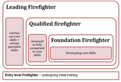A nested box diagram illustrating the relationship between firefighter roles. The smallest inner box is ‘Foundation Firefighter – Developing core skills.’ Surrounding it is ‘Qualified Firefighter – Assessed as fully competent in core skills’ with a side note on carrying out core skills and some specialist skills. The outer box is ‘Leading Firefighter.’ Beneath all boxes is a separate bar labelled ‘Entry Level Firefighter – undergoing initial training.’