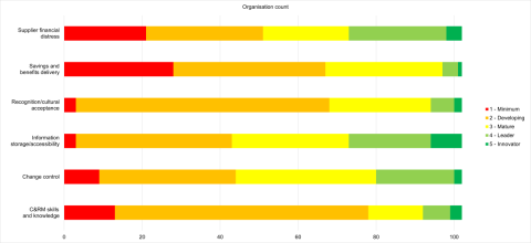 How tier 1 authorities scored in the 'Contract and relationship management' section of the National Procurement Strategy, full alternative text within document