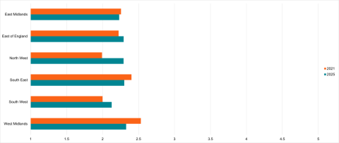 Graph showing the average tier two council score by region, for both 2021 and 2025, full results are detailed below.